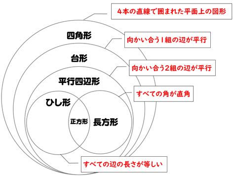 正方形長方形|四角形の種類と定義・性質の違い【正方形・長方形・平行四辺形。